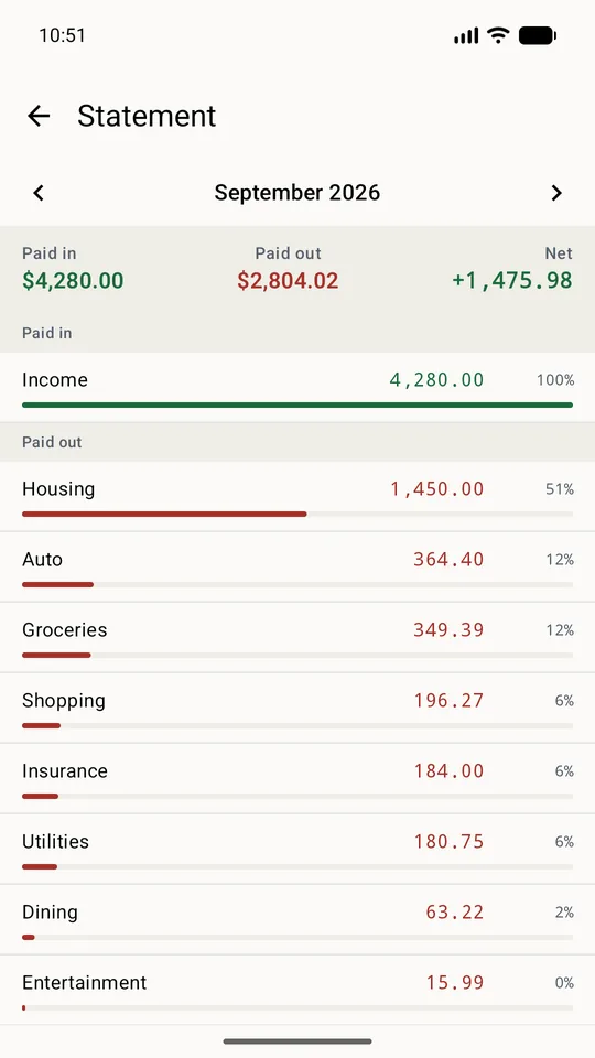 A monthly statement showing paid in, paid out and spending by category